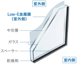 遮熱高断熱Low-E複層ガラス